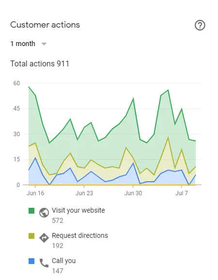GMB-SEO-insights-suffolk-2019-customer-actions